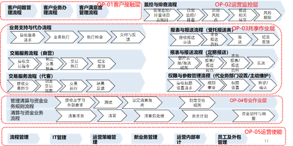 光大證券運營流程優化項目