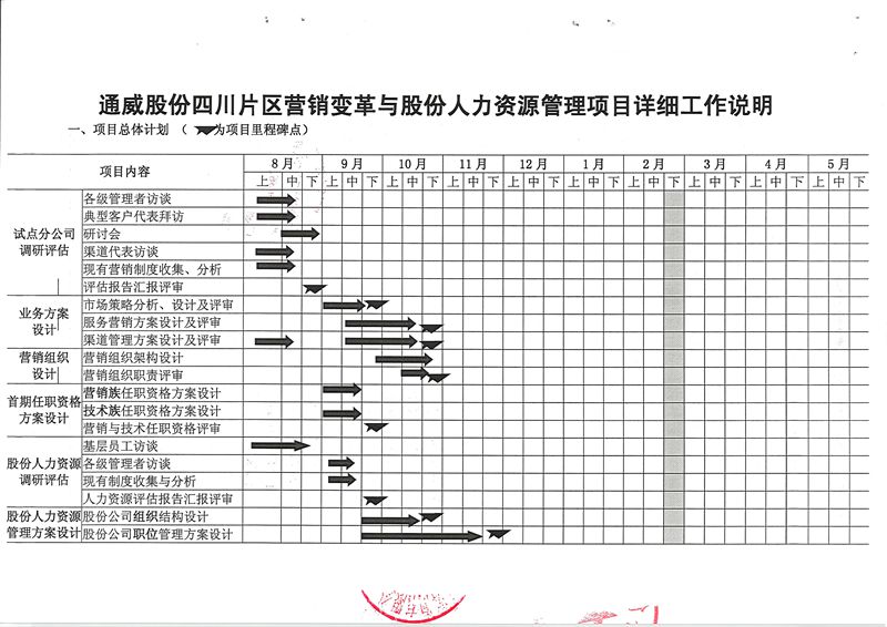 通威股份人力資源變革咨詢項(xiàng)目