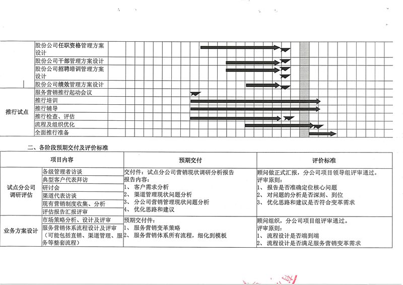 通威股份人力資源變革咨詢項(xiàng)目