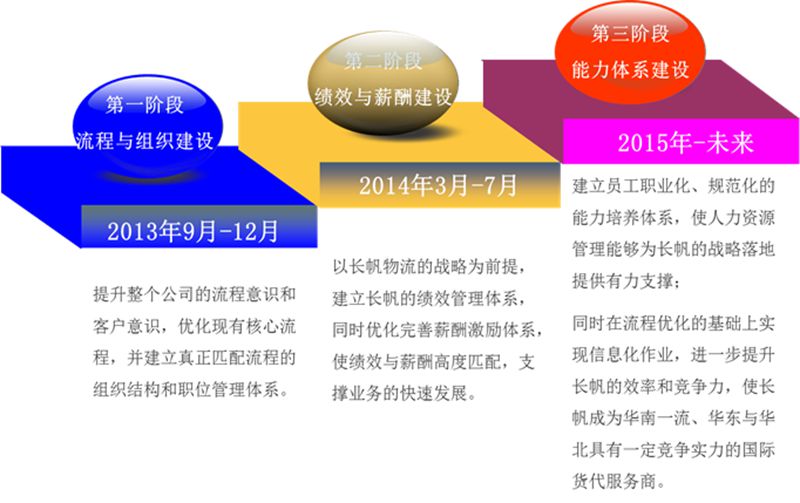 長帆國際物流管理提升項目