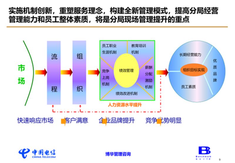 東莞電信現(xiàn)場管理提升項目