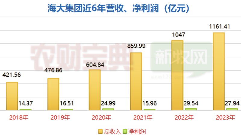 喜訊：逆勢增長！海大集團上半年凈利預增86%-100%，外銷飼料1080萬噸 