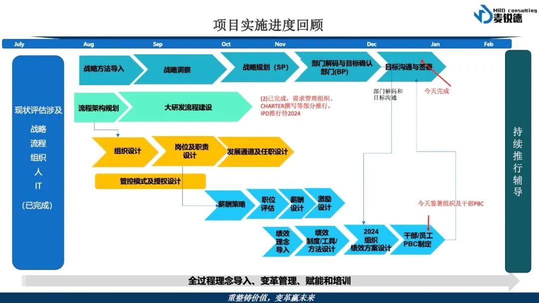 項目動態 | 攜手持續變革，推動快速發展(圖5)