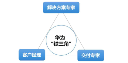 從線索到回款LTC與鐵三角到底是什么？(圖3)