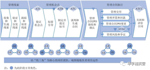 從線索到回款LTC與鐵三角到底是什么？(圖6)