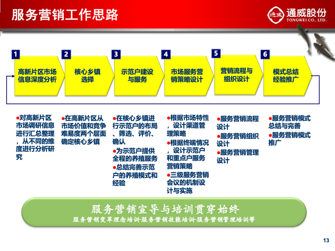 【標(biāo)桿變革實(shí)踐】通威股份系列文章：服務(wù)營(yíng)銷如何助力通威再創(chuàng)輝煌（一）(圖9)