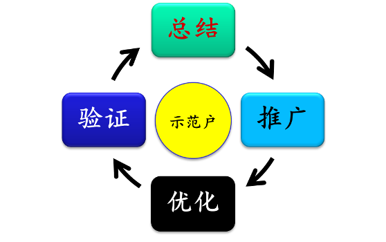 【標(biāo)桿變革實(shí)踐】通威股份系列文章：服務(wù)營(yíng)銷如何助力通威再創(chuàng)輝煌（二）(圖5)