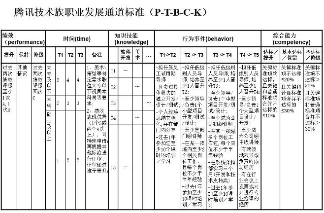騰訊財報公布，人均利潤超200萬！解碼高質(zhì)效人才戰(zhàn)略演進之路(圖5)